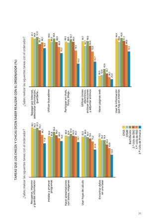 71
99,1
95,5
97,5
93,2
85,7
71,8
83,6
81,8
90,4
84,5
80,4
76,0
84,4
83,4
87,0
83,9
83,3
74,7
82,5
84,9
82,1
79,6
75,2
61,6
79,5
76,2
76,6
69,4
63,9
53,4
Recuperar,imprimir
yguardarinformación
Instalaryarrancar
programas
Hacerpresentaciones
contextos,imágenes
Usarhojasdecálculo
Encontrardatos
enunabase
NavegarporInternet,
seleccionarinformación,
guardarla...
Utilizarbuscadores
Participarenchats,
foros,blogs...
Utilizarcorreo
electrónico,
archivardirecciones
yadjuntararchivos
Usarlainformación
quehayenInternet
CFGS
CFGM
Bachillerato
2.ºciclodeESO
1.erciclodeESO
3.erciclodePrimaria
Hacerpáginasweb
97,1
94,4
97,4
85,1
89,1
78,5
94,6
89,3
94,8
88,9
80,8
70,3
89,5
88,0
93,7
89,3
79,5
90,7
82,1
90,6
82,6
73,0
55,7
30,5
32,0
42,6
34,7
28,7
25,4
94,9
89,8
95,9
91,1
84,6
73,5
52,2
TAREASQUELOSCHICOSYCHICASDICENSABERREALIZARCONELORDENADOR(%)
¿Sabesrealizarlassiguientestareasconelordenador?¿Sabesrealizarlassiguientestareasconelordenador?
944296SemanaMono001 086.qxd 29/10/07 19:18 Página 71
 