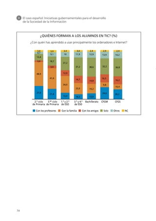 3 El caso español: Iniciativas gubernamentales para el desarrollo
de la Sociedad de la Información
74
¿QUIÉNES FORMAN A LOS ALUMNOS EN TIC? (%)
¿Con quién has aprendido a usar principalmente los ordenadores e Internet?
2.º ciclo
de Primaria
Con los profesores Con la familia Con los amigos Solo Otros NC
3.er ciclo
de Primaria
1.º y 2.º
de ESO
3.º y 4.º
de ESO
Bachillerato CFGM CFGS
3,0
4,7
13,4
3,0
48,9
27,0
3,9
9,1
3,4 3,0 2,4 2,9 2,4
12,9 13,9 14,2
38,6 32,2 36,8
14,8
16,5
16,2
19,2
9,8
10,4
12,0
24,6 20,2
10 11,9
27,2
37,2
14,7
23,0
10,3
12,0
34,0
13,4
18,7
3,0
41,6
21,6
944296SemanaMono001 086.qxd 29/10/07 19:18 Página 74
 