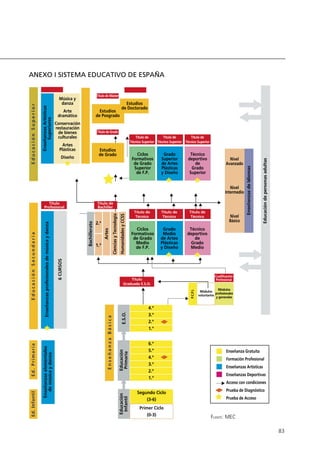 ANEXO I SISTEMA EDUCATIVO DE ESPAÑA
83
FUENTE: MEC
Música y
danza
Arte
dramático
Conservación
restauración
de bienes
culturales
Artes
Plásticas
Diseño
EnseñanzasArtísticas
Superiores
Enseñanzasprofesionalesdemúsicaydanza
6CURSOS
E.S.O.
Educación
Primaria
Educación
Infantil
Bachillerato
Artes
1.º
2.º
CienciasyTecnología
HumanidadesyCCSS
Enseñanzaselementales
demúsicaydanza
EnseñanzasdeIdiomas
Educacióndepersonasadultas
EducaciónSuperiorEducaciónSecundaria
EnseñanzaBásica
Ed.PrimariaEd.Infantil
Título Superior
Título de Máster
Título de Grado
Título de
Bachiller
Título
Profesional
Título de Doctor
Título de
Técnico Superior
Título de
Técnico Superior
Título de
Técnico Superior
Estudios
de Posgrado
Estudios
de Grado
Estudios
de Doctorado
Ciclos
Formativos
de Grado
Superior
de F.P.
Grado
Superior
de Artes
Plásticas
y Diseño
Técnico
deportivo
de
Grado
Superior
Nivel
Avanzado
Nivel
Intermedio
Nivel
Básico
Título de
Técnico
Cualificación
Profesional
Módulos
voluntarios
P.C.P.I.
Módulos
profesionales
y generales
Título
Graduado E.S.O.
Título de
Técnico
Título de
Técnico
Ciclos
Formativos
de Grado
Medio
de F.P.
Enseñanza Gratuita
Formación Profesional
Enseñanzas Artísticas
Enseñanzas Deportivas
Acceso con condiciones
Prueba de Diagnóstico
Prueba de Acceso
4.º
3.º
2.º
1.º
6.º
5.º
4.º
3.º
2.º
1.º
Segundo Ciclo
(3-6)
Primer Ciclo
(0-3)
Grado
Medio
de Artes
Plásticas
y Diseño
Técnico
deportivo
de
Grado
Medio
944296SemanaMono001 086.qxd 29/10/07 19:18 Página 83
 