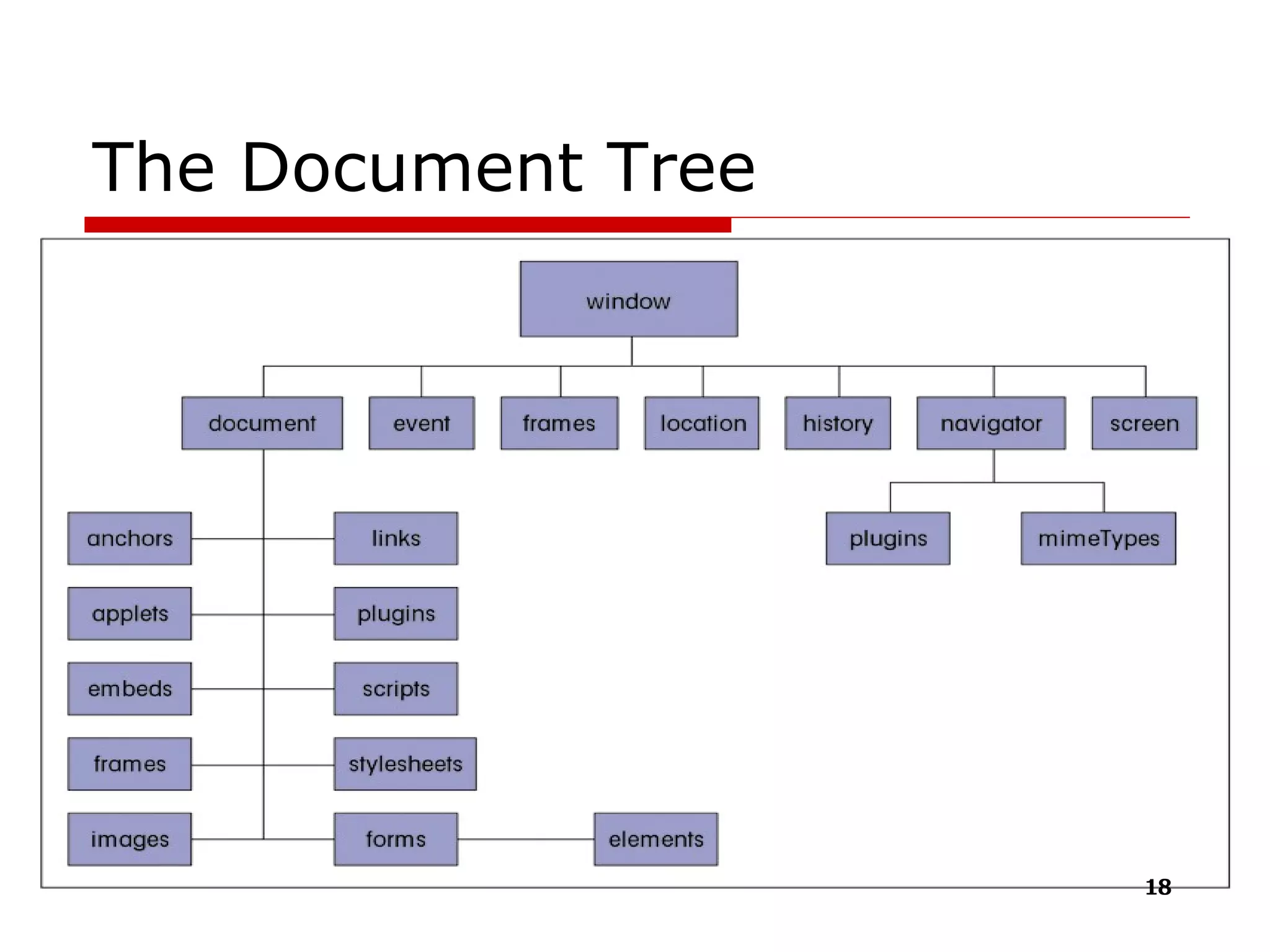 The Document Tree 