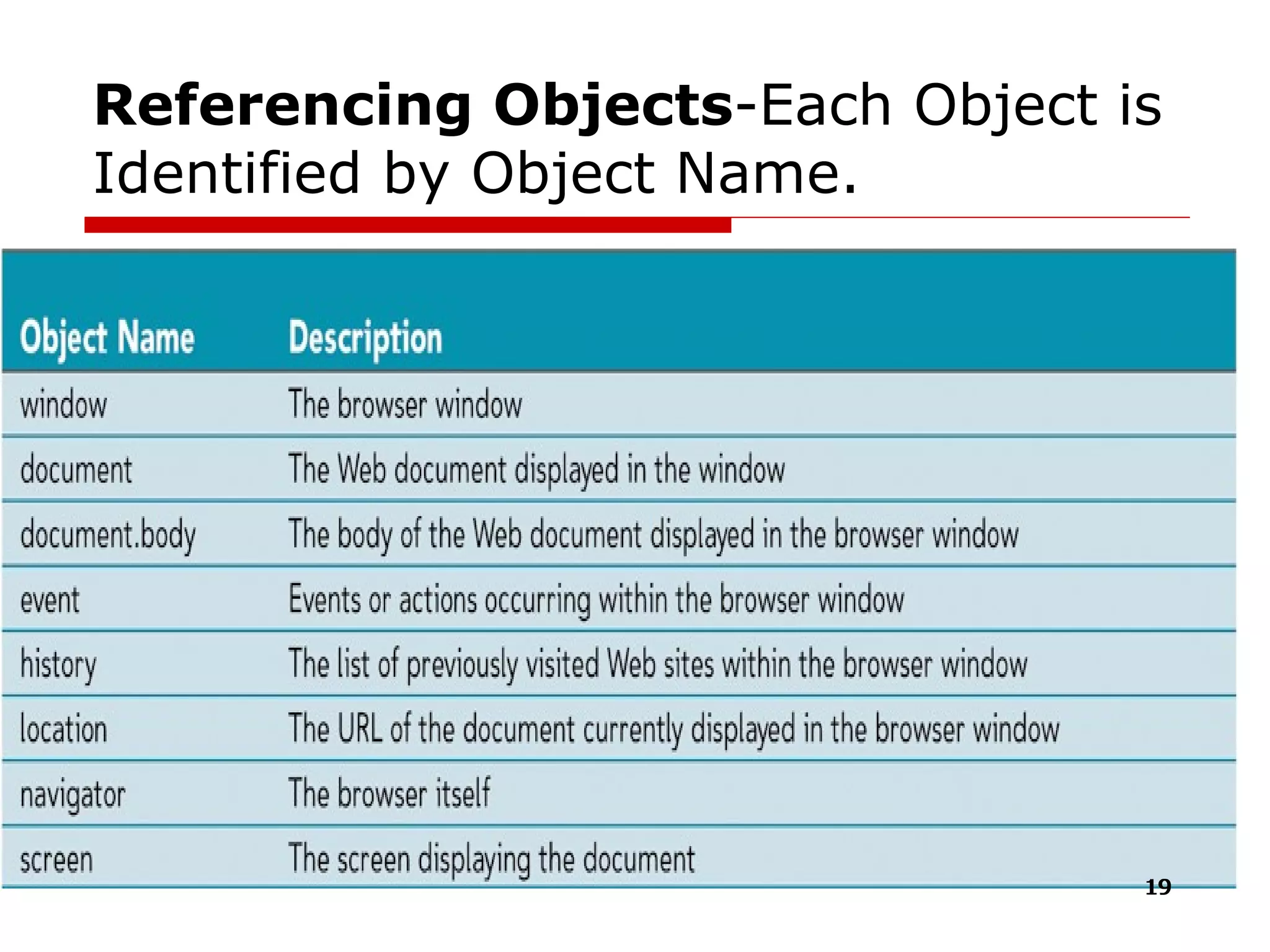 Referencing Objects -Each Object is Identified by Object Name. 
