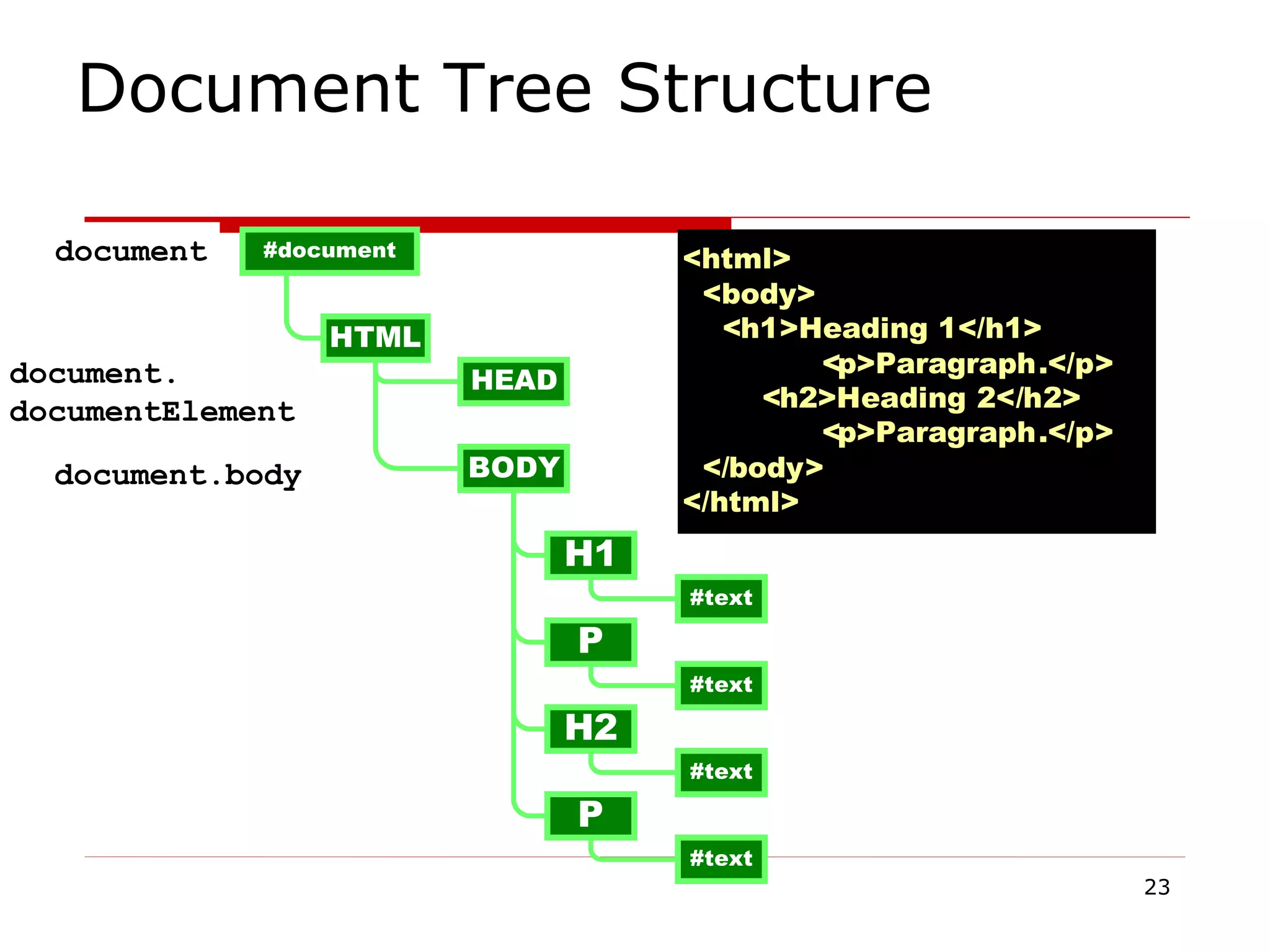 Document Tree Structure document document.body document. documentElement 