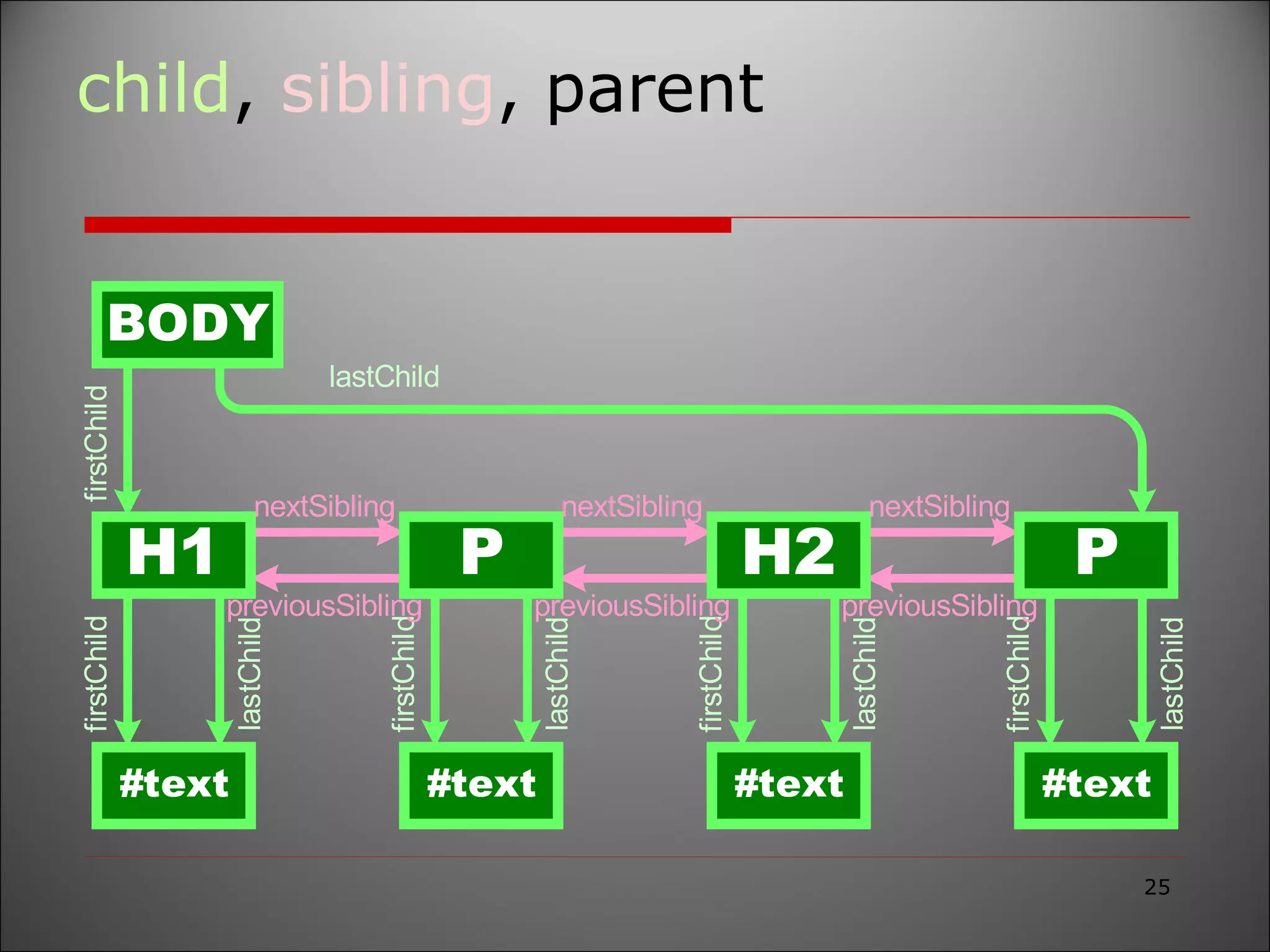 child ,  sibling , parent 