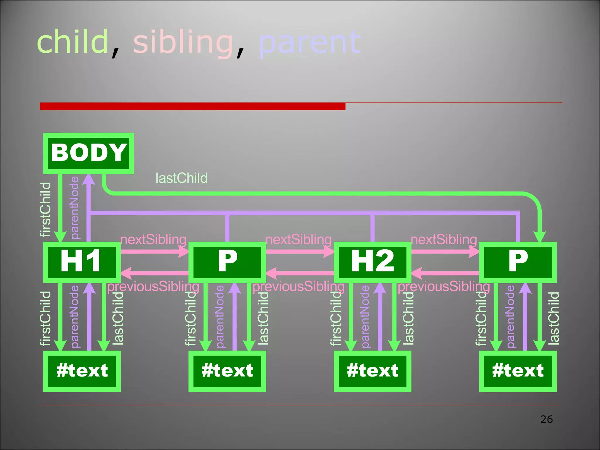 child ,  sibling ,  parent 