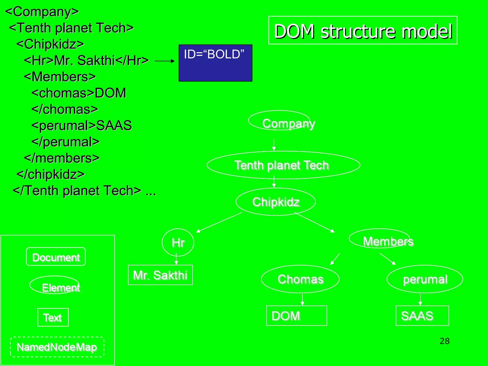 <Company> <Tenth planet Tech> <Chipkidz> <Hr>Mr. Sakthi</Hr> <Members> <chomas>DOM </chomas> <perumal>SAAS </perumal> </members> </chipkidz> </Tenth planet Tech> ... DOM structure model ID=“BOLD” 