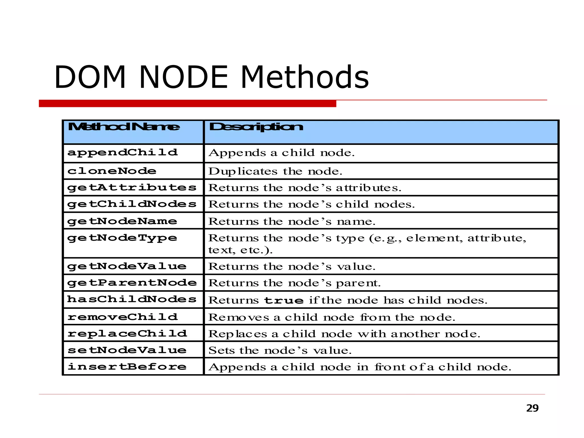 DOM NODE Methods 