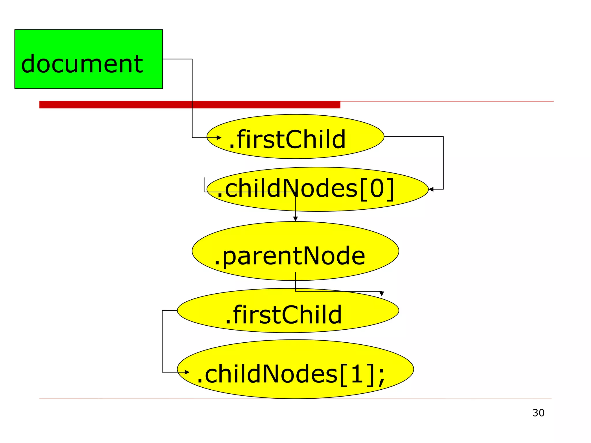 document .firstChild .childNodes[0] .firstChild .parentNode .childNodes[1]; 