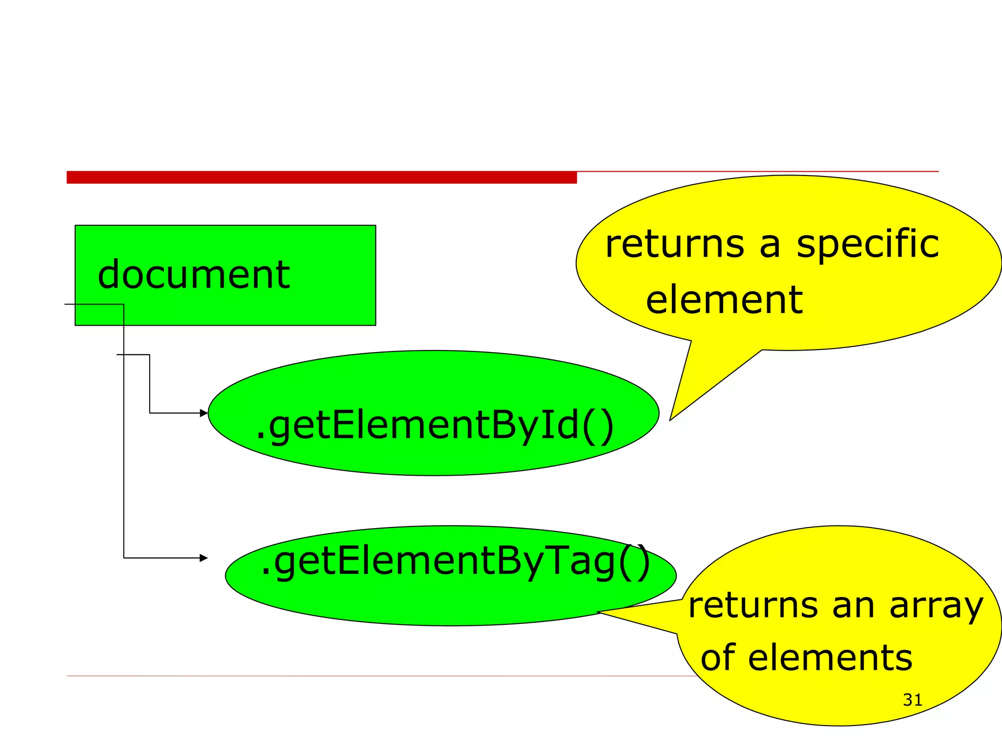 document .getElementById()‏ .getElementByTag()‏ returns a specific element returns an array of elements 