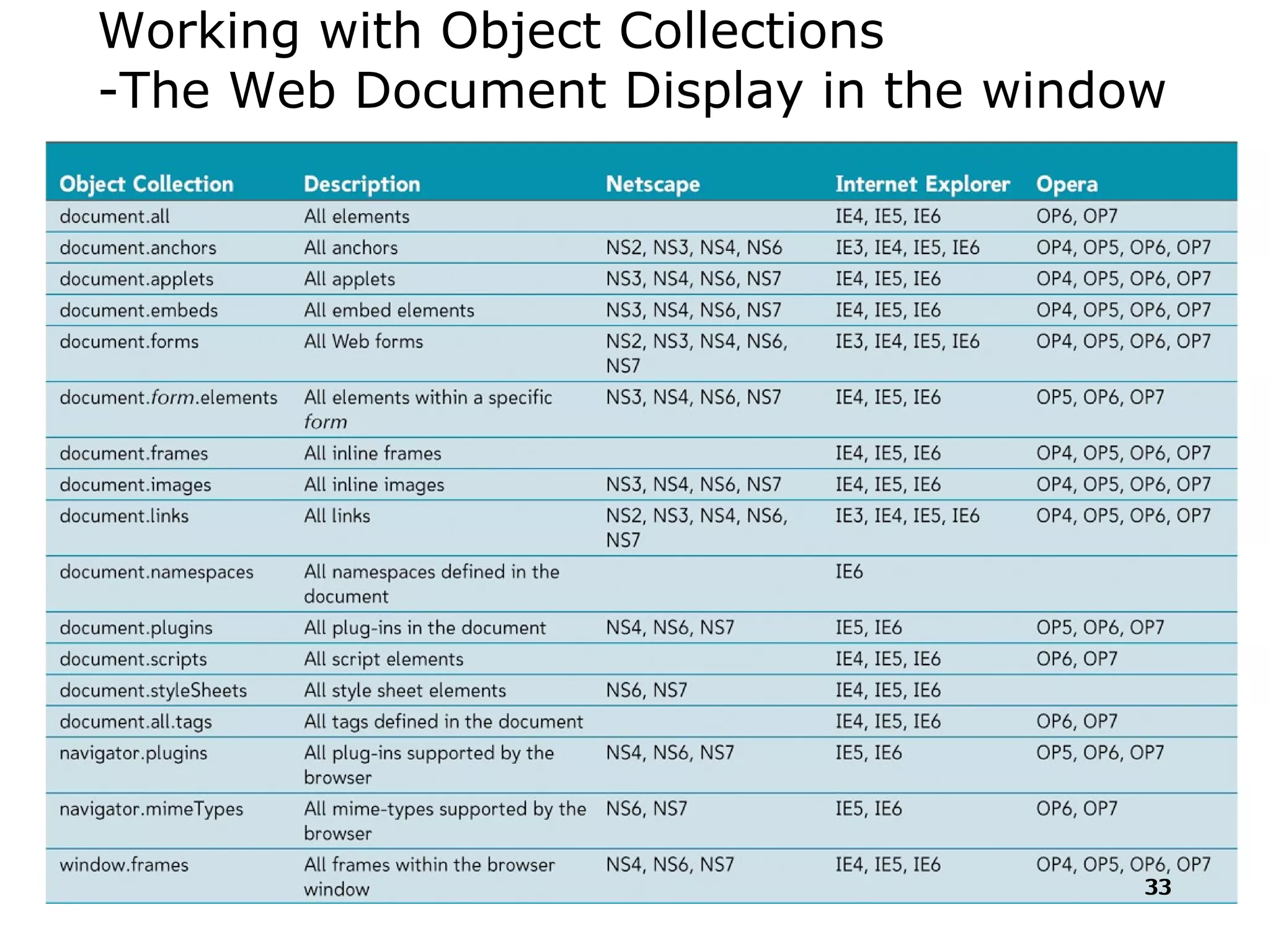 Working with Object Collections -The Web Document Display in the window 