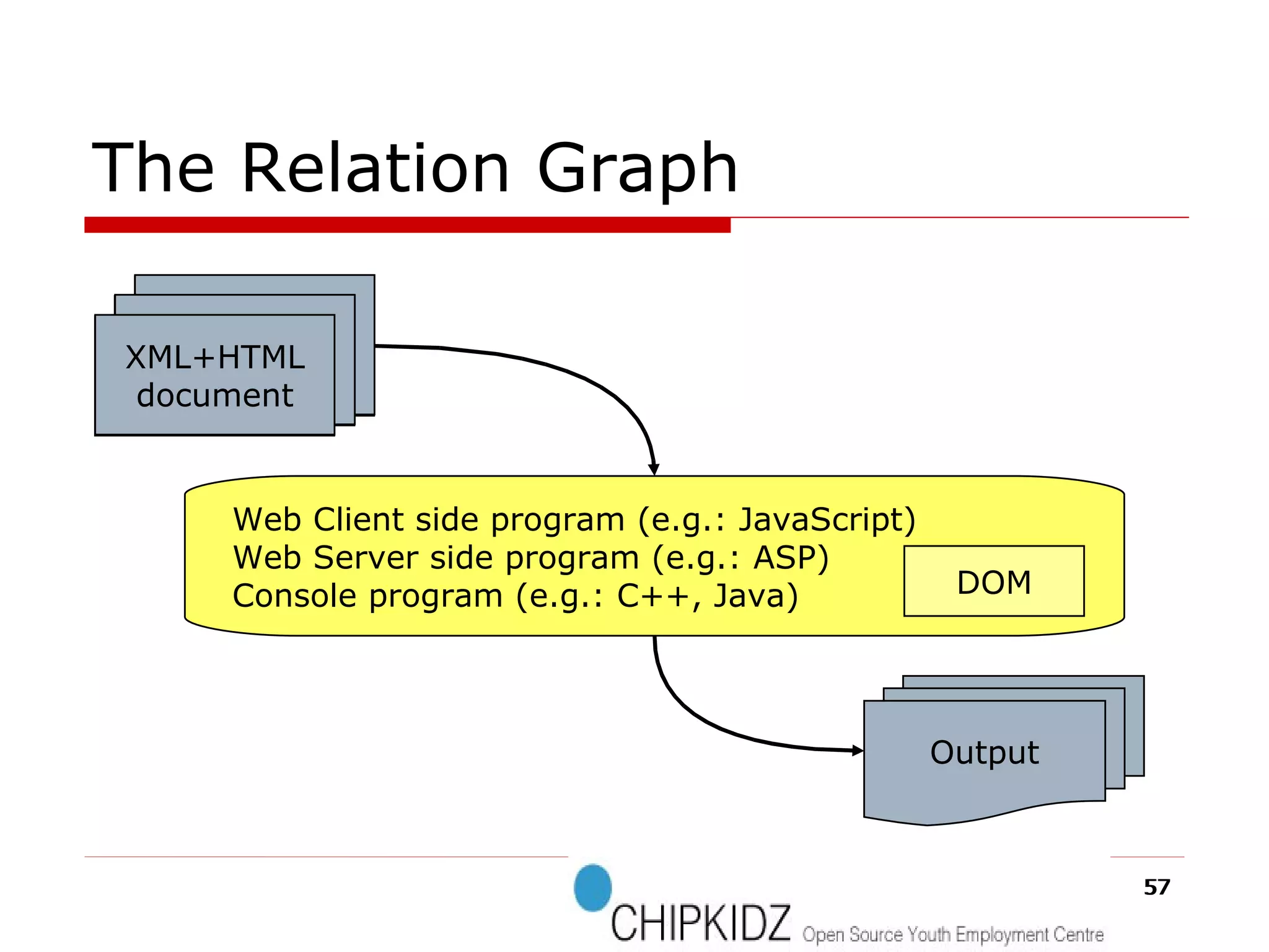 The Relation Graph Web Client side program (e.g.: JavaScript)‏ Web Server side program (e.g.: ASP)‏ Console program (e.g.: C++, Java)‏ Output DOM XML document XML+HTML document 
