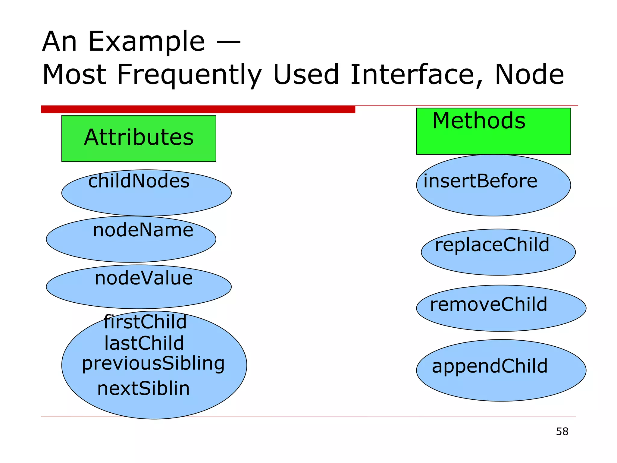 Attributes childNodes nodeName nodeValue firstChild lastChild previousSibling nextSiblin Methods insertBefore replaceChild removeChild appendChild An Example — Most Frequently Used Interface, Node 