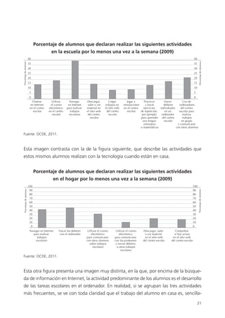 21
Esta imagen contrasta con la de la figura siguiente, que describe las actividades que
estos mismos alumnos realizan con la tecnología cuando están en casa.
Porcentaje de alumnos que declaran realizar las siguientes actividades
en el hogar por lo menos una vez a la semana (2009)
Fuente: OCDE, Base de datos PISA 2009, Tabla VI.5.15.
100
90
80
70
60
50
40
30
20
10
0
100
90
80
70
60
50
40
30
20
10
0
Navegar en Internet
para realizar
trabajos
escolares
Hacer los deberes
con el ordenador
Utilizar el correo
electrónico
para comunicarse
con otros alumnos
sobre trabajos
escolares
Utilizar el correo
electrónico
para comunicarse
con los profesores
y enviar deberes
u otros trabajos
escolares
Descargar, subir
o ver material
en el sitio web
del centro escolar
Comprobar
si hay avisos
en el sitio web
del centro escolar
• Figura VI.5.17 •
Porcentaje de alumnos que informaron que realizan las siguientes actividades en casa
para el trabajo escolar al menos una vez a la semana, media de la OCDE-29
Porcentajedealumnos
Porcentajedealumnos
Fuente: OCDE, 2011.
Esta otra figura presenta una imagen muy distinta, en la que, por encima de la búsque­
da de información en Internet, la actividad predominante de los alumnos es el desarrollo
de las tareas escolares en el ordenador. En realidad, si se agrupan las tres actividades
más frecuentes, se ve con toda claridad que el trabajo del alumno en casa es, sencilla­
Porcentaje de alumnos que declaran realizar las siguientes actividades
en la escuela por lo menos una vez a la semana (2009)
Fuente: OCDE, Base de datos PISA 2009, Tabla VI.5.17.
40
35
30
25
20
15
10
5
0
40
35
30
25
20
15
10
5
0
Chatear
en Internet
en el centro
escolar
Utilizar
el correo
electrónico
en el centro
escolar
Jugar a
simulaciones
en el centro
escolar
Colgar
trabajos en
el sitio web
del centro
escolar
Descargar,
subir o ver
material en
el sitio web
del centro
escolar
Navegar
en Internet
para realizar
trabajos
escolares
Practicar
y hacer
ejercicios
de repetición,
por ejemplo
para aprender
una lengua
extranjera
o matemáticas
Hacer
deberes
individuales
en un
ordenador
del centro
escolar
Uso de
ordenadores
del centro
escolar para
realizar
trabajos
en grupo
y comunicarse
con otros alumnos
• Figura VI.5.19 •
Porcentaje de alumnos que informaron que hacen las siguientes actividades
en el centro escolar al menos una vez a la semana, media de la OCDE-29
Porcentajedealumnos
Porcentajedealumnos
Fuente: OCDE, 2011.
420213 _ 0001-0088.indd 21 04/11/11 10:37
 