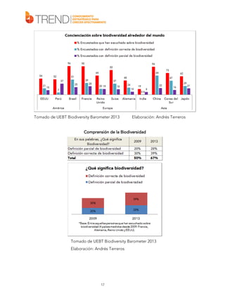 Tomado de UEBT Biodiversity Barometer 2013

Elaboración: Andrés Terreros

Comprensión de la Biodiversidad

Tomado de UEBT Biodiversity Barometer 2013
Elaboración: Andrés Terreros

17

 