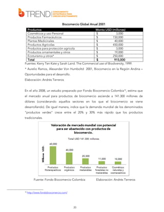 Anual
Biocomercio Global Anual 2001
Productos
Monto USD (millones)
Cosméticos y uso Personal
$
3,000
Productos Farmacéuticos
$
150,000
Plantas Medicinales
$
40,000
Productos Agrícolas
$
450,000
Productos para protección agrícola
$
3,000
Productos ornamentales y otros
$
19,000
Ecoturismo y otros*
$
250,000
Total
$
915,000
Fuentes: Kerry Ten Kate y Sarah Laird. The Commercial use of Biodiversity, 1999.
* Aurelio Ramos, Alexander Von Humboltd 2001, Biocomercio en la Región Andina –
Oportunidades para el desarrollo.
Elaboración: Andrés Terreros
En el año 2008, un estudio preparado por Fondo Biocomercio Colombia10, estima que
el mercado anual para productos de biocomercio asciende a 141.300 millones de
dólares (considerando aquellos sectores en los que el biocomercio se viene
desarrollando). De igual manera, indica que la demanda mundial de los denominados
“productos verdes” crece entre el 20% y 30% más rápido que los productos
tradicionales.

Fuente: Fondo Biocomercio Colombia

10

http://www.fondobiocomercio.com/

20

Elaboración: Andrés Terreros

 