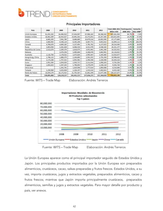 Principales Importadores

Fuente: WITS – Trade Map

Elaboración: Andrés Terreros

Fuente: WITS – Trade Map

Elaboración: Andrés Terreros

La Unión Europea aparece como el principal importador seguido de Estados Unidos y
Japón. Los principales productos importados por la Unión Europea son preparados
alimenticios, crustáceos, cacao, salsas preparadas y frutos frescos. Estados Unidos, a su
vez, importa crustáceos, jugos y extractos vegetales, preparados alimenticios, cacao y
frutos frescos; mientras que Japón importa principalmente crustáceos,

preparados

alimenticios, semillas y jugos y extractos vegetales. Para mayor detalle por producto y
país, ver anexos.

42

 
