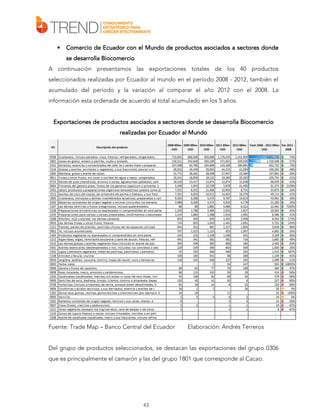 •

asociados
Comercio de Ecuador con el Mundo de productos asociados a sectores donde
se desarrolla Biocomercio

A continuación presentamos las exportaciones totales de los 40 productos
seleccionados realizadas por Ecuador al mundo en el período 2008 - 2012, también el
acumulado del período y la variación al comparar el año 2012 con el 2008. La
información esta ordenada de acuerdo al total acumulado en los 5 años.
Exportaciones de productos asociados a sectores donde se desarrolla Biocomercio
realizadas por Ecuador al Mundo

Fuente: Trade Map – Banco Central del Ecuador

Elaboración: Andrés Terreros

Del grupo de productos seleccionados, se destacan las exportaciones del grupo 0306
que es principalmente el camarón y las del grupo 1801 que corresponde al Cacao.

43

 