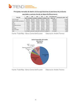 ecuatorianas
productos
Principales mercados de destino de las exportaciones ecuatorianas de productos
asociados a sectores donde se desarrolla Biocomercio

Fuente: Trade Map – Banco Central del Ecuador

Elaboración: Andrés Terreros

Fuente: Trade Map – Banco Central del Ecuador

Elaboración: Andrés Terreros

45

 