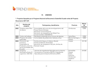 VI.

ANEXOS

1. Proyectos Apoyados por el Programa Nacional de Biocomercio Sostenible Ecuador antes del Proyecto
Biocomercio GEF CAF.
Año

Nombre del
proyecto

2002

Proyecto sobre Fibra
de alpaca

2003
2003

Cultivo de Scallops
Proyecto de aceites
esenciales
Promoción del
Comercio
Sustentable de
Productos y servicios
de los Humedales del
Ecuador
Programa
BiotradeFacilitationPr
ogramme– UNCTAD

2003

2003

Participantes y beneficiarios
Comunidades de la zona de amortiguamiento del
Parque Nacional Sangay
Asociación Torre Picanquival
Asociación de trabajadores San Rafael-Tres
Cruces.YuracRumi (ASSARATY)
Pescadores artesanales de la Comuna de Ayampe
Comunidades de poblaciones mestizas y shuar
Familias de la Segua y la Sabana, Manabí
Familias de Muisne, Esmeraldas
Asociación de cangrejeros 6 de julio, familias de
Naranjal, Guayas

Sectores de Ingredientes Naturales para la Industria
Farmacéutica y Cosmética (NICIP) e Ingredientes
Naturales para la Industria Alimenticia (NIFI).

62

Provincia
Chimborazo

Santa Elena
Morona Santiago y
Pastaza
Guayas

Esmeraldas
Guayas
El Oro
Pichincha
Chimborazo
Imbabura
Loja

Monto
de
inversión
13200

12900
12800
187.700

241300

 