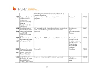2005

2004
a
2008

2005
a
2007

Programa Regional
de Biocomercio
Amazónico
(OTCA/UNCTAD) –
Fase de
levantamiento de
información
Fortalecimiento y
Consolidación de la
Gestión Empresarial
de la PYME
Comunitaria Jambi
Kiwa
Fortalecimiento en
temas empresariales
a Proyectos PPD

Humedal y los Comités de las comunidades de La
Segua y La Sabana
Programa Nacional Biocomercio (definición de
proyecto)

Nacional

12800

632 socios de Jambi Kiwa, adicionalmente a miembros
de la Red Maíz Numi y otros beneficiarios de las
pasantías

Chimborazo
Loja
Morona Santiago
Pastaza

202479

15 proyectos de PPD a nivel nacional, 610 beneficiarios

Bolívar, Cañar,
Chimborazo, El
Oro, Esmeraldas,
Imbabura, Loja, Los
Ríos, Manabí,
Pichincha, M.
Santiago.
Imbabura

30000

2005
a
2007

Proyecto Promoción
de Cultivos Andinos
para el Desarrollo
Rural en Ecuador

Unorcacht

2008

INICIATIVA GMBioTrade/UNCTAD
EN LA REGIÓN
ANDINA- ECUADOR

Programa Biocomercio (definición de proyecto)

64

Manabí
Chimborazo
Loja

10100

53000

 