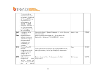 2007
a
2009

2008

2008

- Promoviendo la
inversión innovadora
en Manejo Sostenible
de Tierras (MST) y la
implementación
conjunta entre la
CNULD y la CDB
mediante el acceso a
los mercados para
productos y servicios
de Biocomercio Incubación de las
actividades
productivas que
reducen presiones
sobre los bosques
nativos andinos
impulsadas por
ECOBONA en
Ecuador
Proyecto Ruta El
Dorado Implementación de
una Ecoruta en la
Reserva de La
Biosfera Sumaco
”Alternativas
productivas
para
familias socias de
Jambi Kiwa afectadas
por
el
volcán

Asociación Kallari/ ÑucanchiKawsay : 16 socios directos,
más indirectos
Asociación de Productores de Café de Altura de
Espíndola y Quilanga (PROCAFEQ): 311 socios

Napo y Loja

150000

Napo

31500

Chimborazo

63340

Comunidades en los tramos de Papallacta-Misahualli;
vía Hollín Loreto y tramo San Rafael – El Reventador

Socios de Jambi Kiwa afectados por el volcán
Tungurahua

65

 