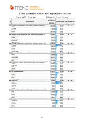 2. Top 5 Exportadores mundiales de los 40 productos seleccionados
Fuente: WITS – Trade Map

Elaboración: Andrés Terreros

67

 