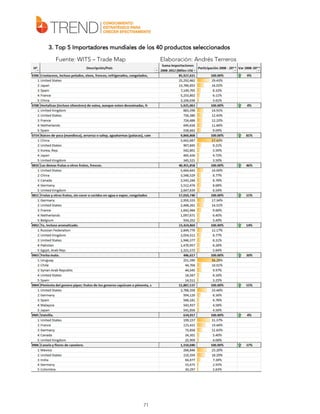 3. Top 5 Importadores mundiales de los 40 productos seleccionados
Fuente: WITS – Trade Map

Elaboración: Andrés Terreros

71

 