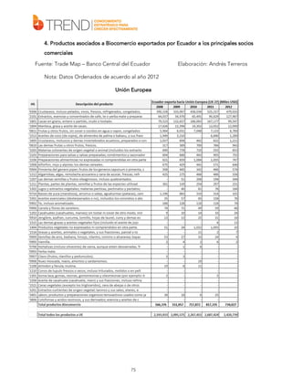 4. Productos asociados a Biocomercio exportados por Ecuador a los principales socios
comerciales
Fuente: Trade Map – Banco Central del Ecuador
Nota: Datos Ordenados de acuerdo al año 2012
Unión Europea

75

Elaboración: Andrés Terreros

 