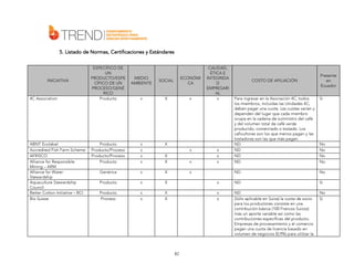 5. Listado de Normas, Certificaciones y Estándares

INICIATIVA

4C Association

ABNT Ecolabel
Accredited Fish Farm Scheme
AFRISCO
Alliance for Responsible
Mining – ARM
Alliance for Water
Stewardship
Aquaculture Stewardship
Council
Better Cotton Initiative – BCI
Bio Suisse

ESPECÍFICO DE
UN
PRODUCTO/ESPE
CÍFICO DE UN
PROCESO/GENÉ
RICO
Producto

MEDIO
AMBIENTE

SOCIAL

ECONÓMI
CA

x

X

x

Producto
Producto/Proceso
Producto/Proceso
Producto

x
x
x
x

X
X
X

x

Genérica

x

X

x

Producto

x

X

Producto
Proceso

x
x

X
X

CALIDAD,
ÉTICA E
INTEGRIDA
D
EMPRESARI
AL
x

COSTO DE AFILIACIÓN

Presente
en
Ecuador
Si

ND

No

ND

Si

x
x

82

No
No
No
No

x

x

Para ingresar en la Asociación 4C, todos
los miembros, incluidas las Unidades 4C,
deben pagar una cuota. Las cuotas varían y
dependen del lugar que cada miembro
ocupa en la cadena de suministro del café
y del volumen total de café verde
producido, comerciado o tostado. Los
caficultores son los que menos pagan y las
tostadoras son las que más pagan.
ND
ND
ND
ND

ND
(Sólo aplicable en Suiza) la cuota de socio
para los productores consiste en una
contribución básica (100 Francos Suizos)
más un aporte variable así como las
contribuciones específicas del producto.
Empresas de procesamiento y el comercio
pagan una cuota de licencia basado en
volumen de negocios (0,9%) para utilizar la

No
Si

x
x
x

 