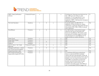 GMP+ Feed Certification
scheme

Producto/Proceso

x

The Gold Standard

Genérica

x

X

GoodWeave

Producto

x

X

x

Producto
Producto
Producto
Producto
Producto/Proceso

x
x
x
x
x

X
X

x

x
x
x
x
x

Producto

x

X

x

Producto
Producto

x
x

Green Food
Green Mark Taiwan
Green Seal
Green-e
Hand In Hand - Fair Trade
Rapunzel
Heritage Certification - Hotels
and Tourist Accommodation
Hong Kong Green Label
IFFO Global Standard for
Responsible Supply (IFFO RS)

x

x
x

89

Si

ND

x

Contribución financiera anual del socio es
de 1, 000 euros (sin IVA) por cada
subsector. Si una organización o una
empresa se suscribe para más de un
subsector, GMP + Internacional concede el
25% de descuento.
Cuota de registro de 500 USD. En
adelante, el costo emitido por crédito
certificado o verificado dependerá del tipo
de etiqueta (CER / ERU o VER) y la escala
de la operación.
Los fabricantes e importadores pagan
derechos de licencia asociados que
financian GoodWeave. Minoristas y salas
de exposición también pagan las cuotas
de participación en GoodWeave en los
países donde se venden alfombras.
ND
ND
ND
ND
ND

No

ND
La membresía 2013 para productores,
tiene un costo de $ 0.40 la tonelada
métrica de harina de pescado y aceite de
pescado producidas durante el año natural
anterior, con una cuota mínima anual de
USD 5900. Los pequeños productores
pueden asociarse para evitar el pago
individual de la cuota mínima. Los
miembro asociados pagan USD 2950 por
año. Los asociados Premium pagan una

No
No

No

No

No
No
No
No
No

 