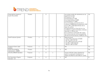 Sustainability Initiative of
South Africa (SIZA)

Proceso

Small Producers Symbol

Proceso

x

X

Singapore Green Label
Scheme
Social Accountability
International - SA8000
SOCIALCARBON Standard

Producto

x

X

Soil Association Organic
Standard – SA

X

Proceso

Las cuotas anuales de membresía son los
siguientes (sin IVA):
• Productor: R 750
• Empacadoras: R 1500
• Los exportadores: R 5000
• Importadores: R 10000
• Los minoristas y asociaciones de la
industria: R 30000 (aproximadamente 2.500
euros, GBP: 2,200 dependiendo de los
tipos de cambio)
• Organizaciones sin fines de lucro: las
entidades no gubernamentales, sindicatos
laborales: R 1425 por año
• Los miembros comerciales del cuerpo
(las instituciones de control, proveedores
de servicios de formación): R 2850 por año

X

Producto

x

X

Producto

x

x
x

X

x

96

Si

No

ND

No

Unirse a SOCIAL Carbon Standard es
gratis. La cuota para inscribirse en el
registro de Markit es de $ 500 por cuenta.

x

Matrícula anual:
* Hasta 100 productores: $ 150.00
* De 101 a 250: $ 187.50
* 251 a 500 productores: $ 375.00
* De 500 a 1.000: $ 562.50
* Más de 1.000: $ 750.00
ND

x

No

No

ND

Si

 