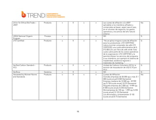 Union for Ethical BioTrade –
UEBT

Producto

x

X

x

x

USDA National Organic
Program
UTZ Certified

Proceso

x

Producto

x

X

x

x

Verified Carbon Standard –
VCS

Producto

x

X

x

x

Veriflora
Harvested by Women Norms
and Standards

Genérica
Producto

x
x

X
X

x

x
x

x

98

Las cuotas de afiliación a la UEBT
aplicables a los miembros afiliados y
comerciales se basan, según sea el caso,
en el volumen de negocios, los gastos
operativos y los activos del año natural
anterior.
ND

No

"No se aplica ninguna cuota de afiliación
para los productores. UTZ CERTIFIED
cobra al primer comprador de café UTZ
CERTIFIED una cuota administrativa de 0,
012 $EE.UU. por libra de café verde. Esta
cuota cubre parte de los costos operativos
de la organización UTZ CERTIFIED y le
permite ofrecer los servicios del programa
a sus miembros, por ejemplo el sistema de
trazabilidad, asistencia regional o
materiales de marketing. "
Unidad de Carbono Voluntario (VCU), la
emisión de recaudación de USD 0,10 por
VCU.
ND
Cuotas de Afiliación:
Grandes empresas de 50 000 qq o más: $ 1
000 (cuota anual) $ 500 (Semestre)
Empresa mediana de 10 000 qq - 49 999
qq: $ 750 (cuota anual), $ 375 (Semestre)
Pequeña empresa de 2 000 qq - 9 999 qq:
$ 500 (cuota anual), $ 250 (Semestre)
Microempresa de 100 qq - 1,999 qq: $ 250
(cuota anual), $ 125 (Semestre)
Los aficionados y simpatizantes: $ 150
(cuota anual) $ 75 (Semestre)

Si

Si

Si

Si
No

 