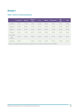 Anexo II
Anexo
Tabla I. Interés en ciertas profesiones
Tabla I. Interés en ciertas profesiones
Asunción

Bogotá

Buenos
Aires

Lima

Madrid

Montevideo

São
Paulo

Total

Científico

8,7 %

11,7%

6,8%

10,2%

18,0%

8,2%

8,2%

10,4%

Ingeniero

24,1%

46,2%

17,4%

35,1%

27,6%

14,7%

21,9%

26,5%

Médico

25,5%

33,4%

21,5%

24,8%

22,6%

14,6%

18,9%

22,7%

Profesor

9,2%

11,0%

20,7%

10,5%

25,3%

9,4%

8,2%

13,2%

Sin interés
por
ninguna

21,2%

24,7%

29,8%

24,5%

21,0%

27,1%

35,5%

26,1%

No sabe

23,4%

16,6%

11,6%

10,4%

26,1%

14,3&

15,0%

Fuente: Encuesta iberoamericana a estudiantes de nivel medio, Observatorio-OEI (2009).

Programa iberoamericano en la década de los bicentenarios

Programa iberoamericano en la década de los bicentenarios

91
91

 