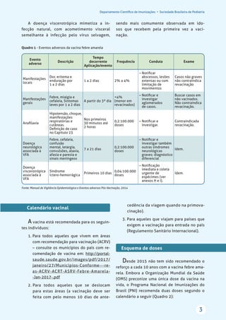 Departamento Cientíﬁco de Imunizações • Sociedade Brasileira de Pediatria
3
A doença viscerotrópica mimetiza a in-
fecção natural, com acometimento visceral
semelhante à infecção pelo vírus selvagem,
sendo mais comumente observada em ido-
sos que recebem pela primeira vez a vaci-
nação.
Quadro 1 - Eventos adversos da vacina febre amarela
Fonte: Manual de Vigilância Epidemiológica e Eventos adversos Pós-Vacinação, 2014
Evento
adverso
Descrição
Tempo
decorrente
Aplicação/evento
Frequência Conduta Exame
Manifestações
locais
Dor, eritema e
enduração por
1 a 2 dias
1 a 2 dias 2% a 4%
– Notiﬁcar
abscessos, lesões
extensas ou com
limitação de
movimentos
Casos não graves
não contraindica
revacinação
Manifestações
gerais
Febre, mialgia e
cefaleia, Sintomas
leves por 1 a 2 dias
A partir do 3º dia
<4%
(menor em
revacinados)
– Notiﬁcar e
investigar
aglomerados
de casos.
Buscar casos em
não vacinados.
Não contraindica
revacinação.
Anaﬁlaxia
Hipotensão, choque,
manifestações
respiratórias e
cutâneas.
Deﬁnição de caso
no Capítulo 23
Nos primeiros
30 minutos até
2 horas
0,2:100.000
doses
– Notiﬁcar e
investigar.
Contraindicada
revacinação.
Doença
neurológica
associada à
VFA
Febre, cefaleia,
confusão
mental, letargia,
convulsões, ataxia,
afasia e paresia e
sinais meníngeos
7 a 21 dias
0,2:100.000
doses
– Notiﬁcar e
investigar também
outras síndromes
neurológicas
graves; diagnóstico
diferencial
Idem.
Doença
viscerotrópica
associada à
VFA
Síndrome
íctero-hemorrágica
Primeiros 10 dias
0,04:100.000
doses
– Notiﬁcação
imediata e coleta
urgente de
espécimes (ver
anexos H e I).
Idem.
Calendário vacinal
A vacina está recomendada para os seguin-
tes indivíduos:
1. Para todos aqueles que vivem em áreas
com recomendação para vacinação (ACRV)
– consulte os municípios do país com re-
comendação de vacina em: http://portal-
saude.saude.gov.br/images/pdf/2017/
janeiro/27/Municipios-Conforme---re-
as-ACRV-ACRT-ASRV-Febre-Amarela-
-Jan-2017-.pdf
2. Para todos aqueles que se deslocam
para estas áreas (a vacinação deve ser
feita com pelo menos 10 dias de ante-
cedência da viagem quando na primova-
cinação).
3. Para aqueles que viajam para países que
exigem a vacinação para entrada no país
(Regulamento Sanitário Internacional).
Esquema de doses
Desde 2015 não tem sido recomendado o
reforço a cada 10 anos com a vacina febre ama-
rela. Embora a Organização Mundial da Saúde
(OMS) preconize uma única dose da vacina na
vida, o Programa Nacional de Imunizações do
Brasil (PNI) recomenda duas doses segundo o
calendário a seguir (Quadro 2):
 