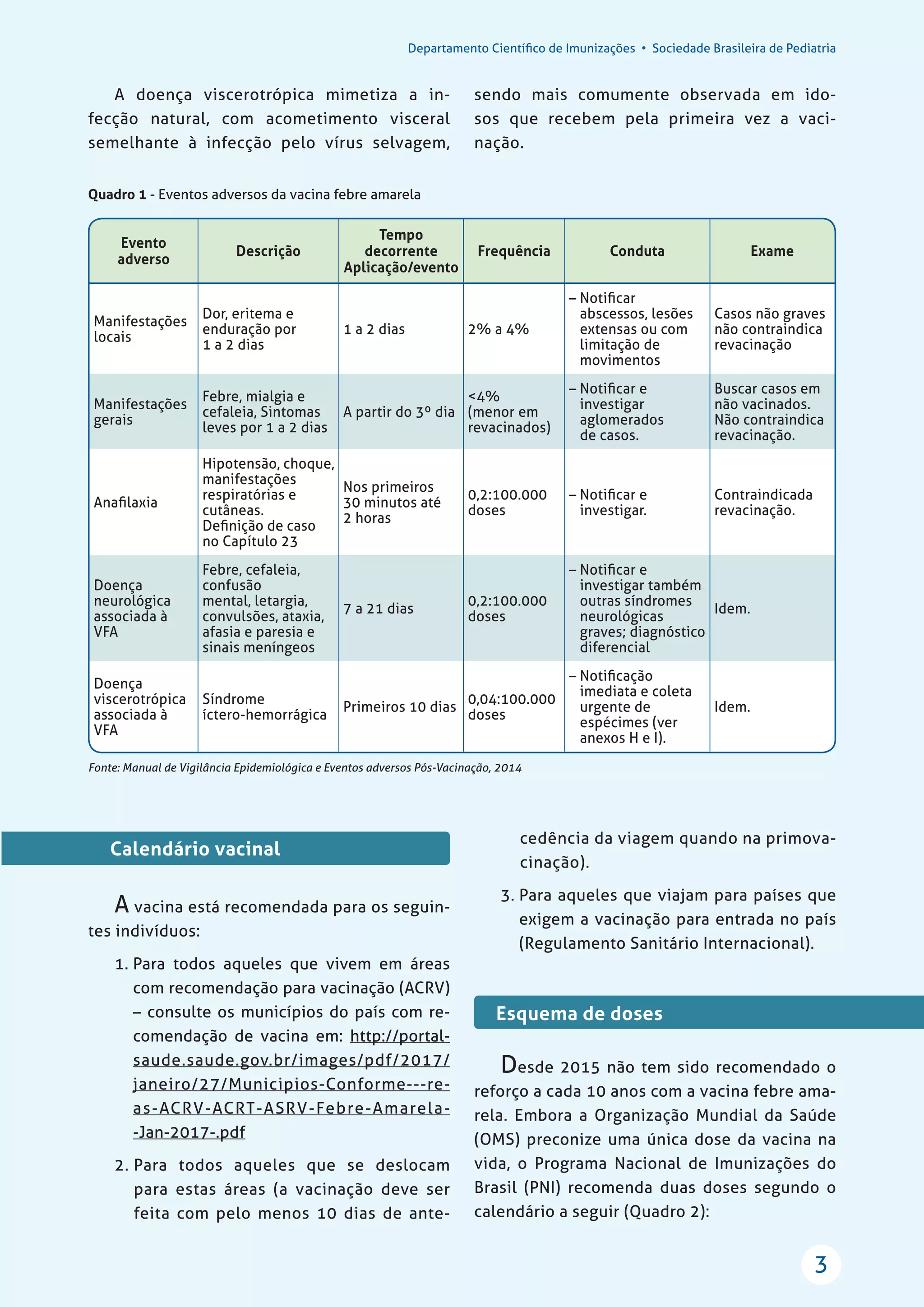 Departamento Cientíﬁco de Imunizações • Sociedade Brasileira de Pediatria
3
A doença viscerotrópica mimetiza a in-
fecção natural, com acometimento visceral
semelhante à infecção pelo vírus selvagem,
sendo mais comumente observada em ido-
sos que recebem pela primeira vez a vaci-
nação.
Quadro 1 - Eventos adversos da vacina febre amarela
Fonte: Manual de Vigilância Epidemiológica e Eventos adversos Pós-Vacinação, 2014
Evento
adverso
Descrição
Tempo
decorrente
Aplicação/evento
Frequência Conduta Exame
Manifestações
locais
Dor, eritema e
enduração por
1 a 2 dias
1 a 2 dias 2% a 4%
– Notiﬁcar
abscessos, lesões
extensas ou com
limitação de
movimentos
Casos não graves
não contraindica
revacinação
Manifestações
gerais
Febre, mialgia e
cefaleia, Sintomas
leves por 1 a 2 dias
A partir do 3º dia
<4%
(menor em
revacinados)
– Notiﬁcar e
investigar
aglomerados
de casos.
Buscar casos em
não vacinados.
Não contraindica
revacinação.
Anaﬁlaxia
Hipotensão, choque,
manifestações
respiratórias e
cutâneas.
Deﬁnição de caso
no Capítulo 23
Nos primeiros
30 minutos até
2 horas
0,2:100.000
doses
– Notiﬁcar e
investigar.
Contraindicada
revacinação.
Doença
neurológica
associada à
VFA
Febre, cefaleia,
confusão
mental, letargia,
convulsões, ataxia,
afasia e paresia e
sinais meníngeos
7 a 21 dias
0,2:100.000
doses
– Notiﬁcar e
investigar também
outras síndromes
neurológicas
graves; diagnóstico
diferencial
Idem.
Doença
viscerotrópica
associada à
VFA
Síndrome
íctero-hemorrágica
Primeiros 10 dias
0,04:100.000
doses
– Notiﬁcação
imediata e coleta
urgente de
espécimes (ver
anexos H e I).
Idem.
Calendário vacinal
A vacina está recomendada para os seguin-
tes indivíduos:
1. Para todos aqueles que vivem em áreas
com recomendação para vacinação (ACRV)
– consulte os municípios do país com re-
comendação de vacina em: http://portal-
saude.saude.gov.br/images/pdf/2017/
janeiro/27/Municipios-Conforme---re-
as-ACRV-ACRT-ASRV-Febre-Amarela-
-Jan-2017-.pdf
2. Para todos aqueles que se deslocam
para estas áreas (a vacinação deve ser
feita com pelo menos 10 dias de ante-
cedência da viagem quando na primova-
cinação).
3. Para aqueles que viajam para países que
exigem a vacinação para entrada no país
(Regulamento Sanitário Internacional).
Esquema de doses
Desde 2015 não tem sido recomendado o
reforço a cada 10 anos com a vacina febre ama-
rela. Embora a Organização Mundial da Saúde
(OMS) preconize uma única dose da vacina na
vida, o Programa Nacional de Imunizações do
Brasil (PNI) recomenda duas doses segundo o
calendário a seguir (Quadro 2):
 