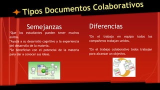 Semejanzas
*Que los estudiantes pueden tener muchos
exitos.
*Ayuda a su desarrollo cognitivo y la experiencia
del desarrollo de la materia.
*Se benefician con el potencial de la materia
para dar a conocer sus ideas.
Diferencias
*En el trabajo en equipo todos los
compañeros trabajan unidos.
*En el trabajo colaborativo todos trabajan
para alcanzar un objetivo.
 
