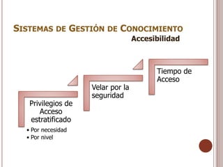 SISTEMAS DE GESTIÓN DE CONOCIMIENTO
                                   Accesibilidad



                                         Tiempo de
                                         Acceso
                    Velar por la
                    seguridad
   Privilegios de
      Acceso
   estratificado
  • Por necesidad
  • Por nivel
 