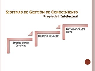 SISTEMAS DE GESTIÓN DE CONOCIMIENTO
                       Propiedad Intelectual


                                      Participación del
                                      autor
                   Derecho de Autor

   Implicaciones
     Jurídicas
 
