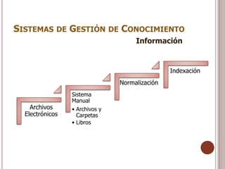 SISTEMAS DE GESTIÓN DE CONOCIMIENTO
                                     Información


                                                Indexación
                                Normalización
                 Sistema
                 Manual
    Archivos     • Archivos y
  Electrónicos     Carpetas
                 • Libros
 