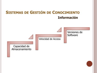 SISTEMAS DE GESTIÓN DE CONOCIMIENTO
                                   Información



                                         Versiones de
                                         Software
                   Velocidad de Acceso


   Capacidad de
  Almacenamiento
 