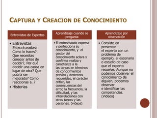 CAPTURA Y CREACION DE CONOCIMIENTO
                           Aprendizaje cuando se           Aprendizaje por
Entrevistas de Expertos
                                 pregunta                   observación

• Entrevistas             • El entrevistado expresa    • Consiste en
  Estructuradas:            y perfecciona su             presentar
                            conocimiento, y el           el experto con un
 Como lo haces?,            gestor del
 Que necesitas                                           problema de
                            conocimiento aclara y        ejemplo, el escenario
 conocer antes de           confirma realiza y
 decidir?, Por qué                                       o estudio de caso
                            caracteriza a la
 decidir una caosa en                                    que el experto
                            las tareas en términos
 lugar de otra? Que         de conocimientos             resuelve. Aunque no
 podría ser                 previos / destrezas          podemos observar el
 mejorado? Como             requeridas, el carácter      conocimiento de
 reaccionas a..?            crítico, las                 alguien, podemos
                            consecuencias del            observar
• Historias                                              e identificar las
                            error, la frecuencia, la
                            dificultad, y las            competencias.
                            interrelaciones con          (Videos)
                            otras tareas y las
                            personas. (videos)
 