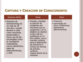 CAPTURA Y CREACION DE CONOCIMIENTO
  Sesiones AdHoc                Rutas                    Otras

• Sesiones de           • Tienden a facilitar    • E-learning
  brainstorming de        la solución de         • Aprendizaje por
  no más de 30            problemas son            otros: Conferencias,
  minutos y puede         reuniones que se         exposiciones
                          programan, con el        (Benchmarking)
  llevarse a cabo
  como reuniones          objetivo es resolver
  presenciales o          el día a día los
                          problemas en un
  hacer uso de las
                          foro público, que a
  tecnologías como        menudo conduce
  la mensajería           para la elaboración
  instantánea,            de directrices e
  correo electrónico,     incluso las normas
  salas de                de proceso
  teleconferencias,       continuo
  y chat.                 mejora dentro de la
                          empresa.
 