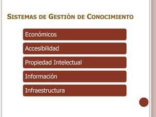 SISTEMAS   DE   GESTIÓN DE CONOCIMIENTO

    Económicos

    Accesibilidad

    Propiedad Intelectual

    Información

    Infraestructura
 