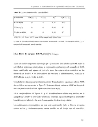 Capítulo 5. Catalizadores de Ni soportados. Propiedades catalíticas.
Tabla 5.1. Actividad catalítica y estabilidad*.
Catalizador %XCH4 ( 1 h) %XCO2 RS
(1)
H2/CO t=15h
Rh/α-Al2O3 24 18 0.32 0.15
Ni/α-Al2O3 53 23 0.63 0.5
Ni-Rh /α-Al2O3 63 14 0.93 0.7
*CH4/CO2= 0.5, Temp= 650ºC, m.cat=0.03g, , caudal total= 100cm3
/min
RS: coef. de actividad, definido como la relación entre la conversión a las 15hs y la conversión inicial XCH4 =
conversión de metano a la hora de reacción.
5.3.2.- Efecto del agregado de CeO2 al soporte α-Al2O3.
Existe un número importante de trabajos [9-11] dedicados a los efectos del CeO2 sobre la
actividad de diferentes catalizadores, a continuación analizaremos el agregado de CeO2
como modificador del soporte de α-Al2O3, sobre las características catalíticas de los
materiales en estudio. A los catalizadores de esta serie la denominaremos, Ni-Rh/Ce-α-
Al2O3, Rh/Ce-α-Al2O3, Ni/Ce-α-Al2O3.
Con el objetivo de comparar con la serie anterior de catalizadores soportados sobre α-Al2O3
sin modificar, se muestra en la figura 5.2 la conversión de metano a 650ºC vs tiempo de
reacción para los catalizadores soportados sobre Ce-α-Al2O3.
De la comparación de las figuras 5.1 y 5.2 se evidencian un efecto muy positivo por el
agregado de Ce sobre la actividad y estabilidad catalítica, especialmente para el catalizador
bimetálico soportado sobre Ce-α-Al2O3 que resulta el más activo y estable.
Los catalizadores monometálicos de esta serie conteniendo CeO2 si bien se presentan
menos activos y fundamentalmente menos estables en el tiempo que el bimetálico,
121
 
