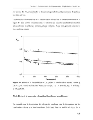 Capítulo 5. Catalizadores de Ni soportados. Propiedades catalíticas.
por encima del 3%, el catalizador se desactivaría por efecto del taponamiento de parte de
los sitios activos.
Los resultados de la variación de la conversión de metano con el tiempo se muestran en la
figura 5.4 para las tres concentraciones. Se observa que todos los catalizadores muestran
alta estabilidad en el tiempo en tanto, el que contiene 3 % de CeO2 presenta una mayor
conversión de metano
0,7
0,8
0,9
1
0 200 400 600 800 1000
Tiempo(min)
XCH4
b
a
c
Figura 5.4. Efecto de la concentración de CeO2 sobre la conversión de metano a 650ºC y
CH4/CO2= 0.5 sobre el catalizador Ni-Rh/Ce-α-Al2O3. a) 1 % de CeO2 ; b) 3 % de CeO2 ;
c) 5 % de CeO2.
5.3.4.- Efecto de la temperatura de calcinación del soporte modificado.
Es conocido que la temperatura de calcinación empleada para la formulación de los
catalizadores afecta a su funcionamiento. Sobre esta base se analizó el efecto de la
126
 