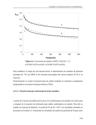 Capítulo 6. Desactivación de catalizadores.
0
0,1
0,2
0,3
0,4
0,5
0,6
0 200 400 600 800 1000 1200
Tiempo(min)
XCH4
b
a
Figura 6.1. Conversión de metano a 650ºC, CH4/CO2= 1.2.
a) Ni-Rh /Ce(3%)-αAl2O3 b) Ni-Rh /Ce(5%)-αAl2O3.
Para establecer el origen de esta desactivación, se determinaron los tamaños de partícula
promedio de Ni° por DRX en las muestras descargadas del reactor después de 20 h. en
reacción.
Posteriormente se evaluó la desactivación de carbón mediante la oxidación a temperatura
programada en un reactor termogravimétrico (TGO).
6.2.1.1.- Desactivación por sinterizado de la fase metálica.
A partir de la técnica de difracción de rayos X se determinaron los tamaños de cristal antes
y después de la reacción de reformado para ambos catalizadores en estudio. Para ello se
empleo la ecuación de Scherrer y la señal de Ni de 2θ = 44.5º. Los resultados obtenidos se
presentan en la tabla 6.3. Analizando los resultados de tamaño de partícula de Ni para estos
146
 