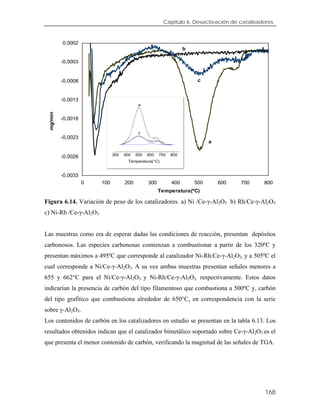 Capítulo 6. Desactivación de catalizadores.
-0,0033
-0,0028
-0,0023
-0,0018
-0,0013
-0,0008
-0,0003
0,0002
0 100 200 300 400 500 600 700 800
Temperatura(ºC)
mg/min
a
b
c
300 400 500 600 700 800
c
a
Temperatura(°C)
Figura 6.14. Variación de peso de los catalizadores. a) Ni /Ce-γ-Al2O3 b) Rh/Ce-γ-Al2O3
c) Ni-Rh /Ce-γ-Al2O3.
Las muestras como era de esperar dadas las condiciones de reacción, presentan depósitos
carbonosos. Las especies carbonosas comienzan a combustionar a partir de los 320ºC y
presentan máximos a 495ºC que corresponde al catalizador Ni-Rh/Ce-γ-Al2O3, y a 505ºC el
cual corresponde a Ni/Ce-γ-Al2O3. A su vez ambas muestras presentan señales menores a
655 y 662°C para el Ni/Ce-γ-Al2O3 y Ni-Rh/Ce-γ-Al2O3, respectivamente. Estos datos
indicarían la presencia de carbón del tipo filamentoso que combustiona a 500ºC y, carbón
del tipo grafitico que combustiona alrededor de 650°C, en correspondencia con la serie
sobre γ-Al2O3.
Los contenidos de carbón en los catalizadores en estudio se presentan en la tabla 6.13. Los
resultados obtenidos indican que el catalizador bimetálico soportado sobre Ce-γ-Al2O3 es el
que presenta el menor contenido de carbón, verificando la magnitud de las señales de TGA.
168
 