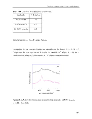 Capítulo 6. Desactivación de catalizadores.
Tabla 6.13. Contenido de carbón en los catalizadores.
Catalizador % de Carbón
Ni/Ce-γ-Al2O3 10
Rh/Ce- γ-Al2O3 0.7
Ni-Rh/Ce-γ-Al2O3 3.2
Caracterización por Espectroscopia Raman.
Los detalles de los espectros Raman son mostrados en las figuras 6.15. A, B y C.
Comparando los dos espectros en la región de 200-800 cm-1
, (figura 6.15.A), en el
catalizador Ni/Ce(5)-γ-Al2O3 la estructura de CeO2 aparece menos detectable.
400 600 800
RamanIntensity
wavenumbers/cm
-1
c
d
A
Figuras 6.15.A. Espectros Raman para los catalizadores en estudio a) Ni/Ce-γ-Al2O3
b) Ni-Rh / Ce-γ-Al2O3
169
 