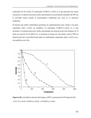 Capítulo 6. Desactivación de catalizadores.
catalizador de Ni/γ-Al2O3. El catalizador Ni-Rh/Ce-γ-Al2O3 es el que presenta una mayor
resistencia a la desactivación por azufre, presentando una actividad de alrededor del 40% de
la actividad inicial cuando el monometálico modificado por ceria ya se desactivó
totalmente.
Se destaca que ambos catalizadores presentan un comportamiento muy similar a sus pares
soportados sobre γ-Al2O3 sin modificar. El catalizador Ni-Rh/Ce-γ-Al2O3 es el más
resistente a la desactivación por azufre, presentando una desactivación total después de 16
horas en reacción. En la tabla 6.16 se muestran el tiempo de vida media y para el 90% de
desactivación de la actividad inicial para los catalizadores soportados sobre γ-Al2O3 con y
sin modificar con CeO2.
Figura 6.20. Actividad en función del tiempo a 650ºC en presencia de 0.02 ppm de H2S.
a) Ni /Ce-γ-Al2O3 b) Rh/Ce-γ-Al2O3. c) Ni-Rh/Ce-γ-Al2O3
180
 