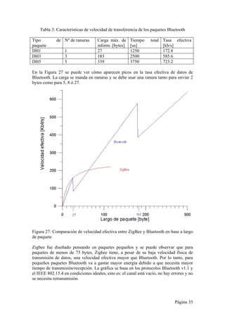 Tabla 3: Características de velocidad de transferencia de los paquetes Bluetooth 
Página 33 
Tipo de 
paquete 
Nº de ranuras Carga máx. de 
inform. [bytes] 
Tiempo total 
[us] 
Tasa efectiva 
[kb/s] 
DH1 1 27 1250 172.8 
DH3 3 183 2500 585.6 
DH5 5 339 3750 723.2 
En la Figura 27 se puede ver cómo aparecen picos en la tasa efectiva de datos de 
Bluetooth. La carga se manda en ranuras y se debe usar una ranura tanto para enviar 2 
bytes como para 5, 8 ó 27. 
Figura 27: Comparación de velocidad efectiva entre ZigBee y Bluetooth en base a largo 
de paquete 
Zigbee fue diseñado pensando en paquetes pequeños y se puede observar que para 
paquetes de menos de 75 bytes, Zigbee tiene, a pesar de su baja velocidad física de 
transmisión de datos, una velocidad efectiva mayor que Bluetooth. Por lo tanto, para 
pequeños paquetes Bluetooth va a gastar mayor energía debido a que necesita mayor 
tiempo de transmisión/recepción. La gráfica se basa en los protocolos Bluetooth v1.1 y 
el IEEE 802.15.4 en condiciones ideales, esto es: el canal está vacío, no hay errores y no 
se necesita retransmisión. 
 