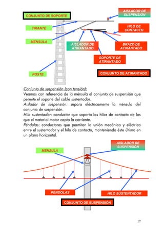 MÉNSULA
POSTE
BRAZO DE
ATIRANTADO
HILO DE
CONTACTO
TIRANTE
SOPORTE DE
ATIRANTADO
AISLADOR DE
ATIRANTADO
AISLADOR DE
SUSPENSIÓN
CONJUNTO DE ATIRANTADO
CONJUNTO DE SOPORTE
Conjunto de suspensión (con tensión):
Veamos con referencia de la ménsula el conjunto de suspensión que
permite el soporte del cable sustentador.
Aislador de suspensión: separa eléctricamente la ménsula del
conjunto de suspensión.
Hilo sustentador: conductor que soporta los hilos de contacto de los
que el material motor capta la corriente.
Péndolas: conductores que permiten la unión mecánica y eléctrica
entre el sustentador y el hilo de contacto, manteniendo éste último en
un plano horizontal.
CONJUNTO DE SUSPENSIÓN
AISLADOR DE
SUSPENSIÓN
HILO SUSTENTADORPÉNDOLAS
MÉNSULA
17
 